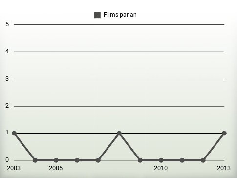 Films par an