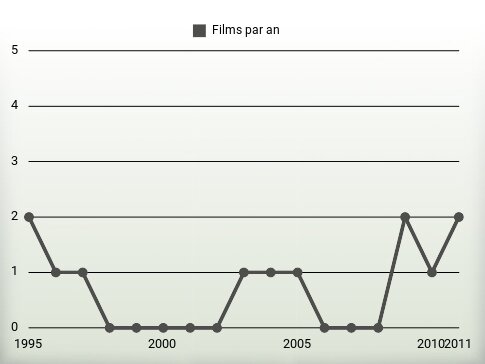 Films par an