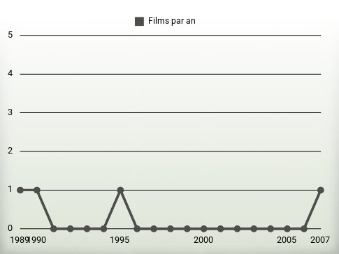 Films par an