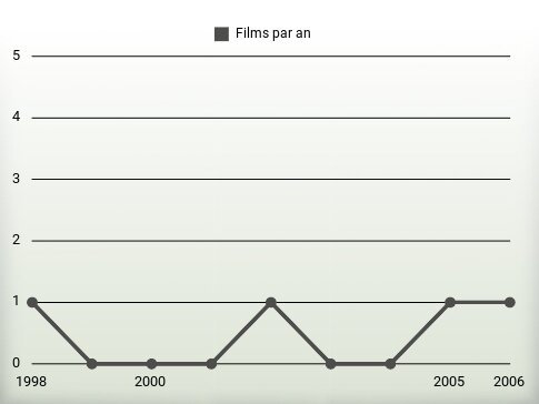 Films par an