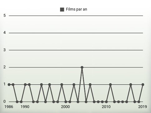 Films par an