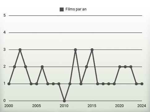 Films par an