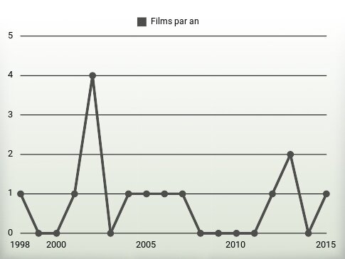 Films par an