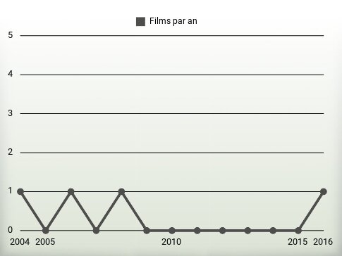 Films par an