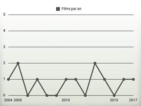 Films par an