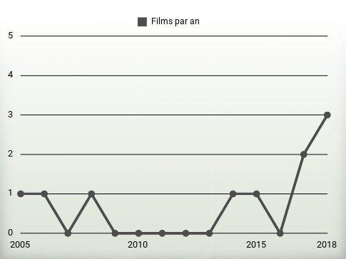 Films par an