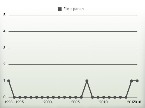 Films par an