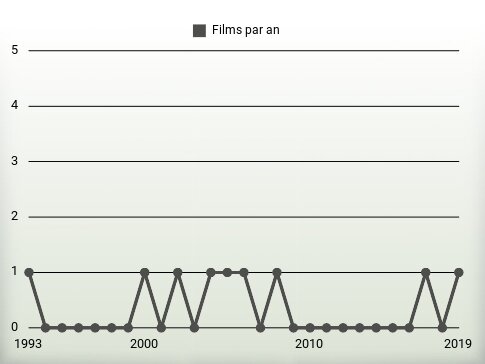 Films par an