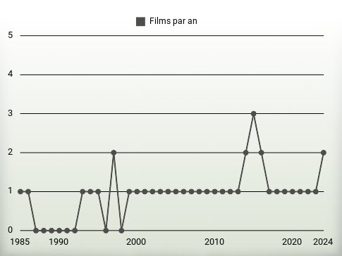 Films par an