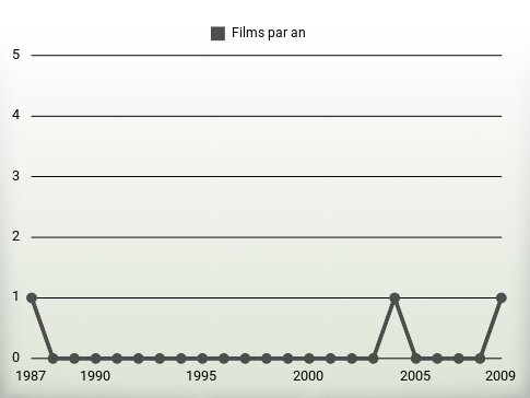 Films par an