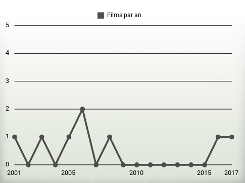 Films par an