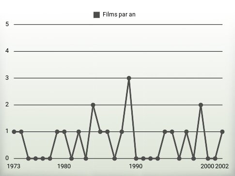 Films par an