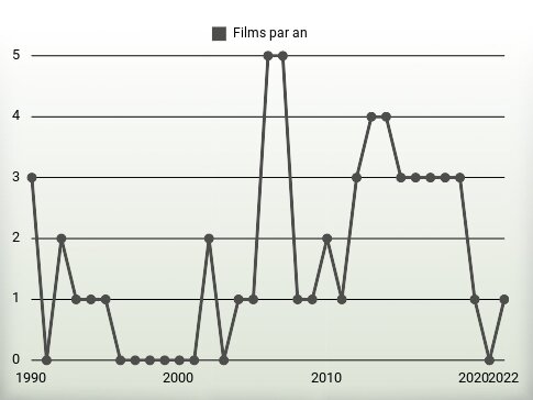 Films par an