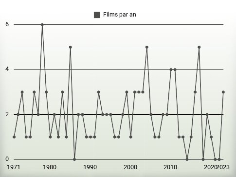 Films par an