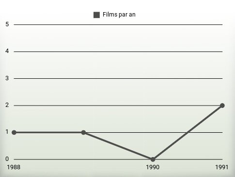 Films par an