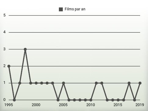 Films par an