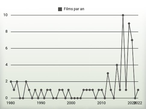 Films par an