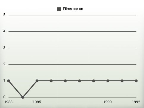 Films par an