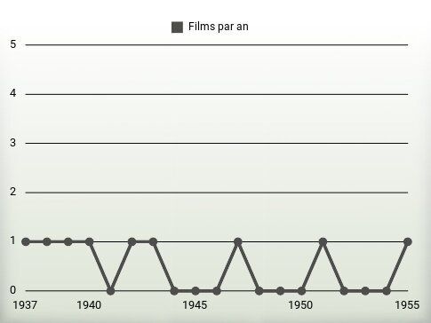 Films par an