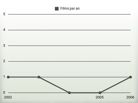 Films par an