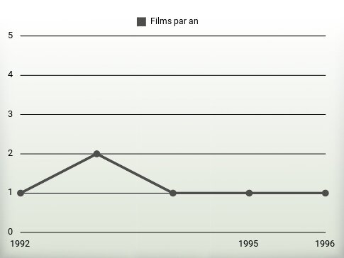 Films par an