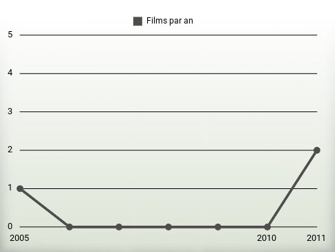 Films par an