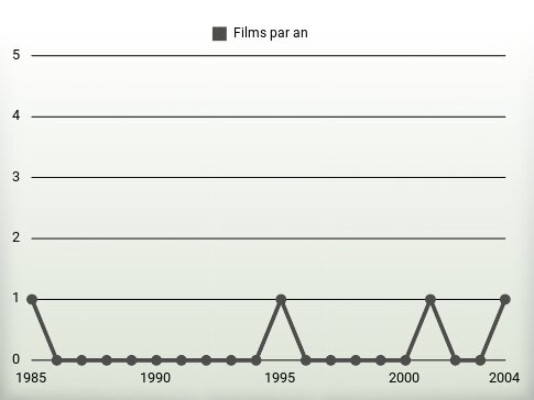 Films par an