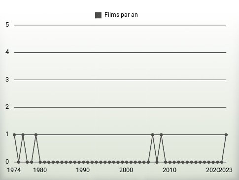 Films par an