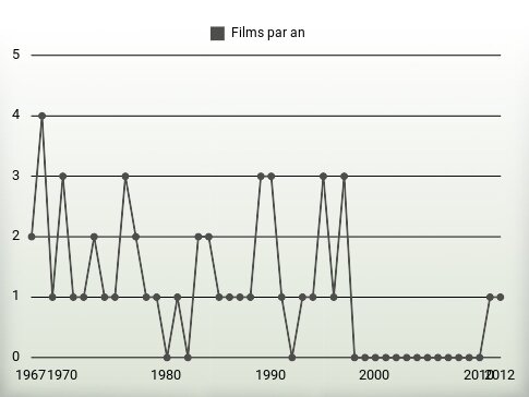 Films par an