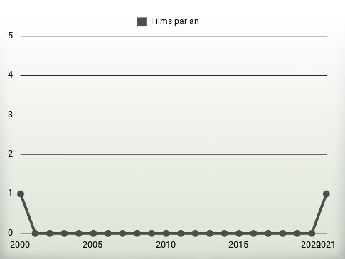 Films par an