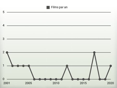 Films par an