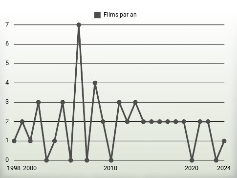 Films par an