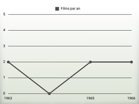 Films par an