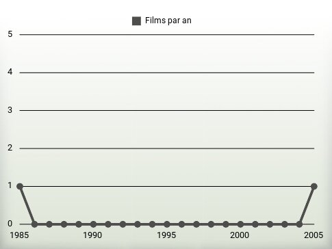 Films par an