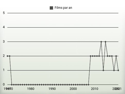 Films par an