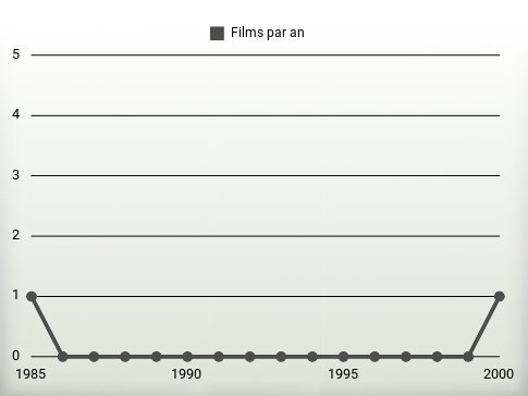 Films par an