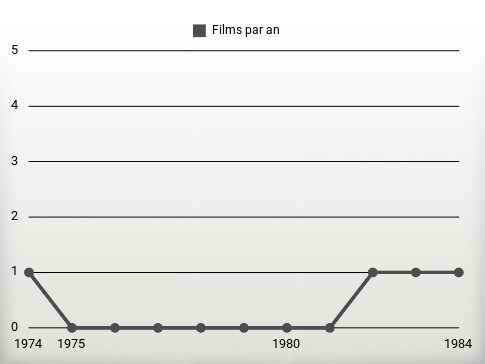 Films par an