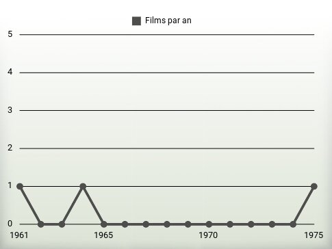 Films par an