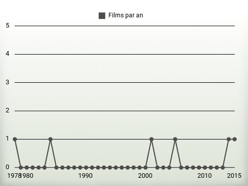 Films par an