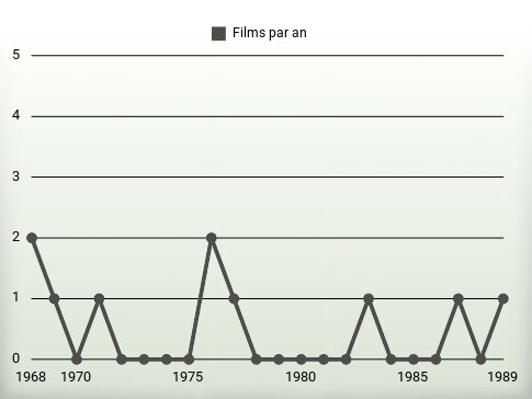 Films par an