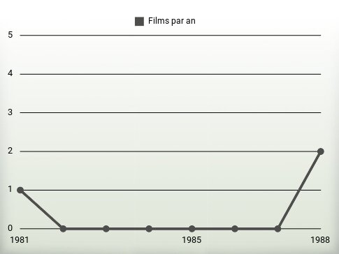 Films par an