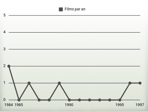 Films par an