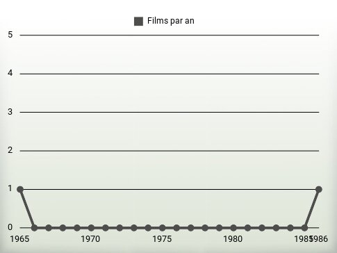 Films par an