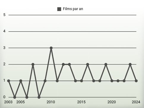 Films par an