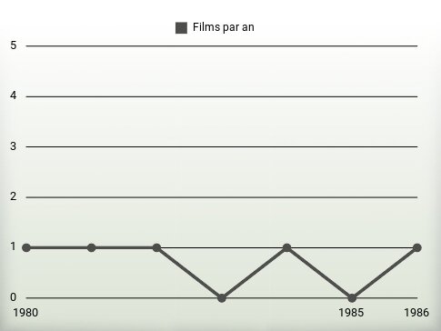 Films par an