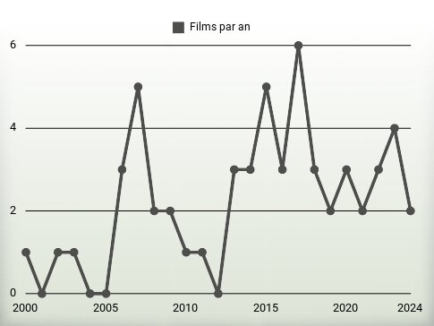 Films par an