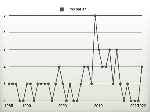 Films par an