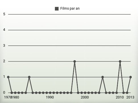 Films par an