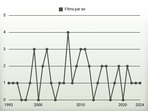 Films par an