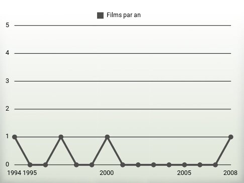 Films par an